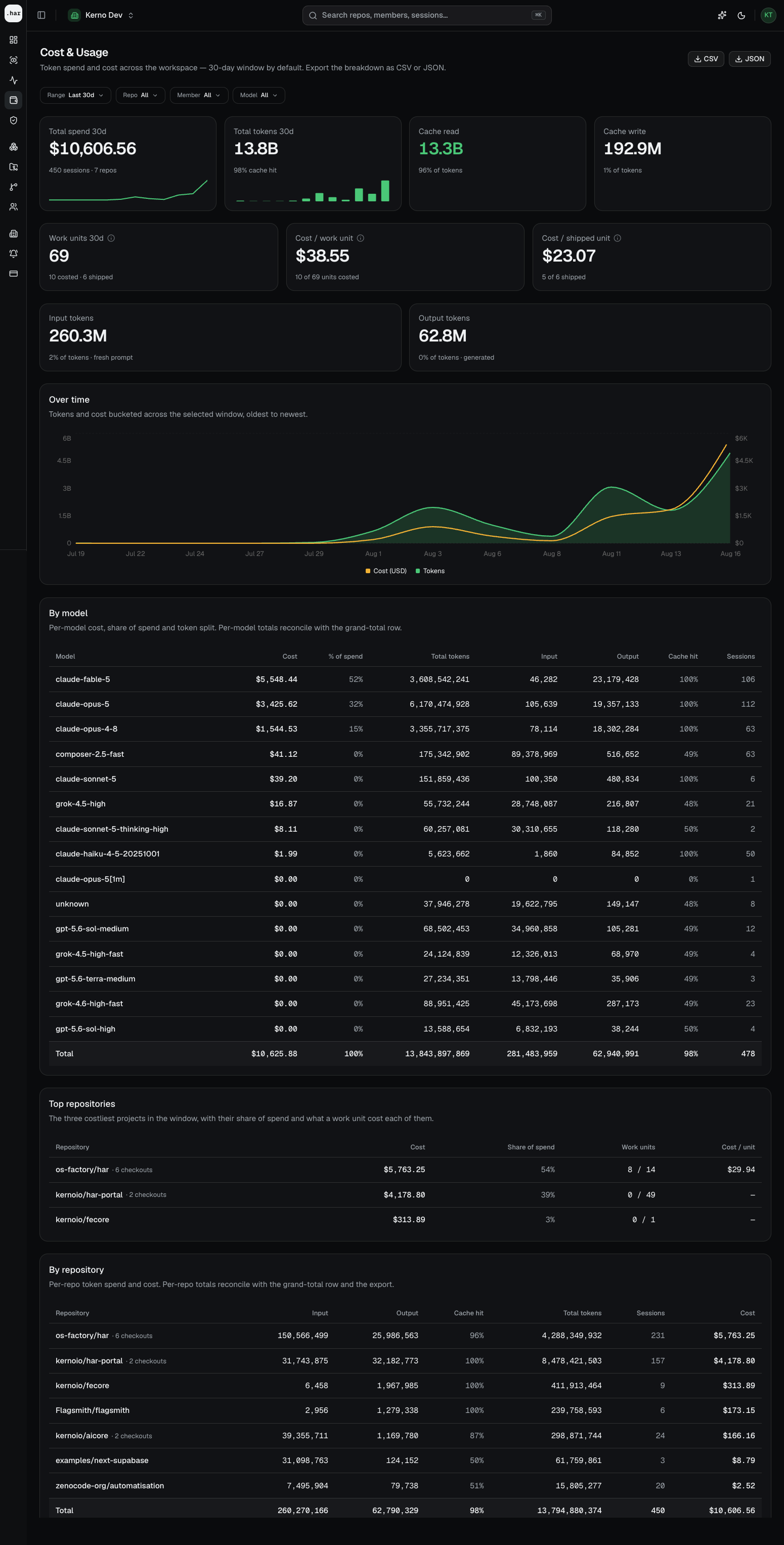 HAR HQ cost and usage dashboard
