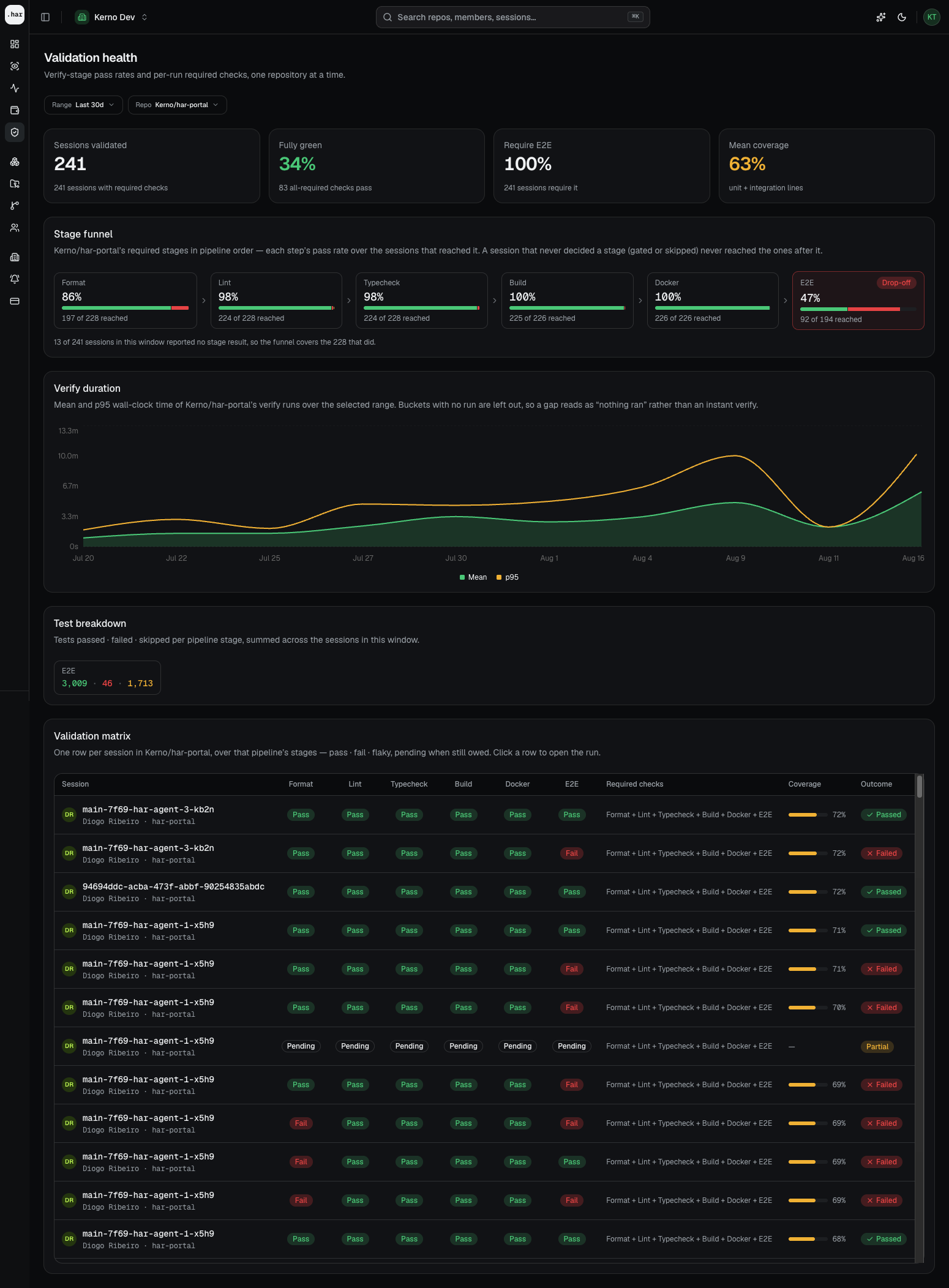 HAR HQ validation health dashboard